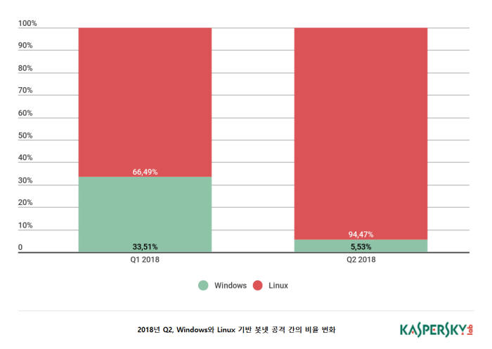 카스퍼스키랩, 리눅스 기반 봇넷 이용한 'DDos 공격' 증가