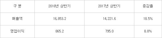 GS칼텍스, 2분기 영업이익 5846억원...전년대비 178% 증가