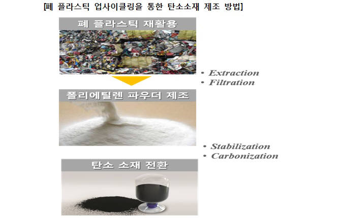 폐 플라스틱 업사이클링을 통한 탄소소재 사업화 기술.