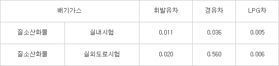 10월부터 노후경유트럭 LPG트럭으로 교체 시 보조금 400만원 지원