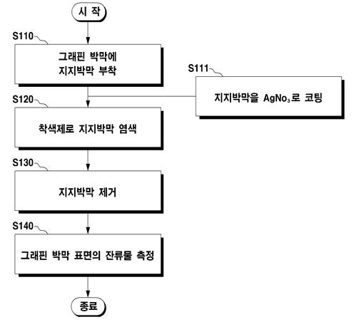 그래핀 표면 모니터링 방법 순서도.