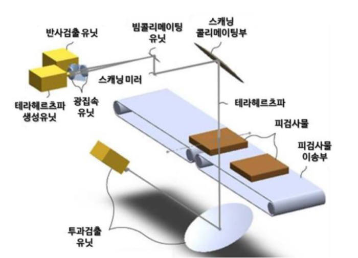 테라헤르츠파를 이용한 물체 검사 장치 설명 이미지