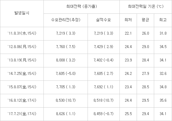 오후 5시 전력피크, 한국형 덕(DUCK) 커브 분석한다