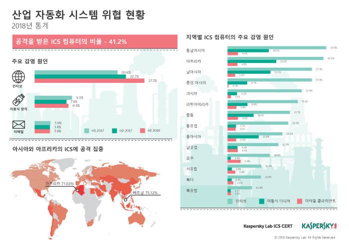 상반기 산업제어시스템 컴퓨터 10대 가운데 4대는 "악성코드 공격 받았다"