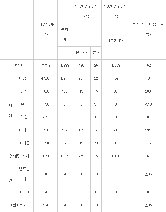 국내 최대 영암 태양광 단지 착공…재생에너지 3020 속도