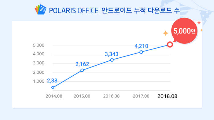 폴라리스 오피스, 구글 플레이스토어 누적 다운로드 수 추이. 인프라웨어 제공