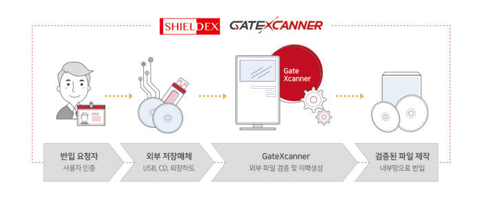 소프트캠프, 외부 유입 파일 검증 시스템 '게이트엑스캐너' 출시
