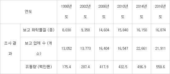 2016년 화학물질 유통량 12.4% 증가...유해화학물질도 8.5% 늘어