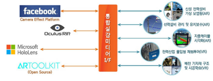 에너지실감미디어인터페이스(eRMI) 솔루션 구조도.