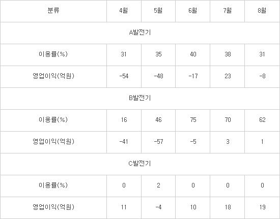 계속되는 LNG발전소 적자구조...감가상각 기간 연장까지