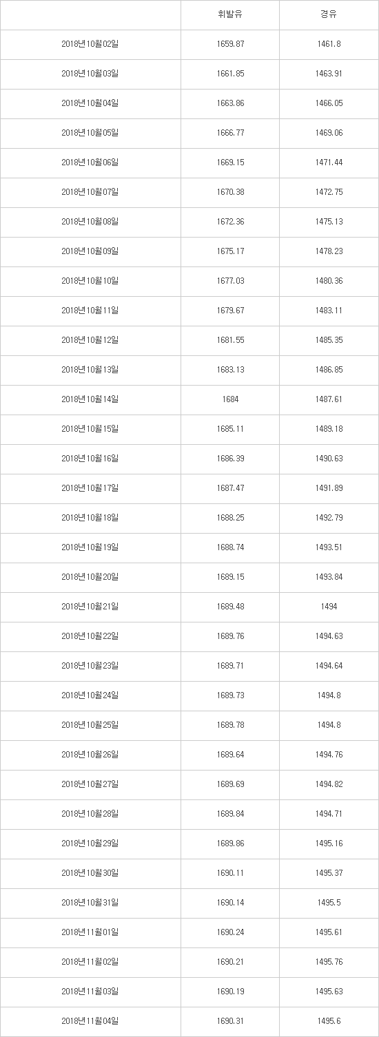4개월만에 상승세 꺾인 기름값에 유류세 인하까지...소비자 체감 커진다