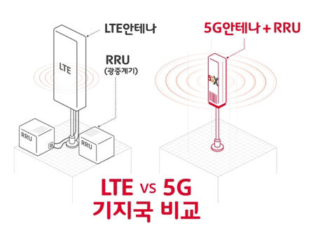 LTE 기지국 은 UK (Radio Unit = 광 중계기) 와 안테나 를 각각 설치 한다. 5G 기지국 은 RU 와 안테나, 데이터 를 처리 하는 기능 일부 를 AAU (Active Antenna Unit) 로 통합 했다.