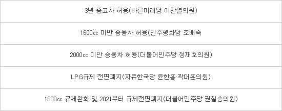 LPG 사용제한 폐지 힘 받는다