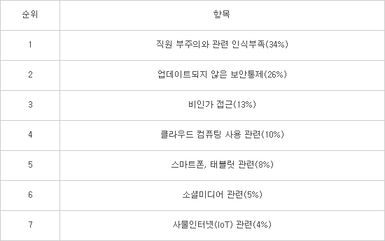 커셀 EY 글로벌 사이버보안 리더 "해킹 투자는 공격적, 보안 투자는 제한적"