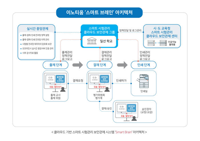 이노티움, 클라우드 기반 '스마트 시험관리 보안관제 시스템' 출시