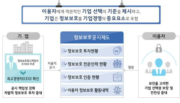 정보보호 공시 개요