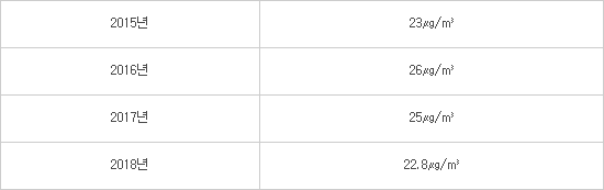 지난해 서울 초미세먼지 8% 줄었다...도쿄·런던의 두 배 농도는 여전