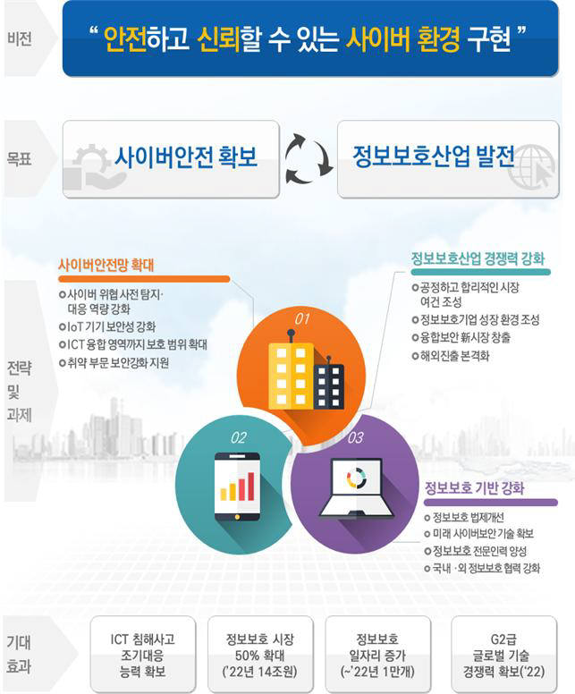 정부, 2022년까지 정보보호 분야 8500억원 투입..."세계 1위 '美'와 경쟁한다"