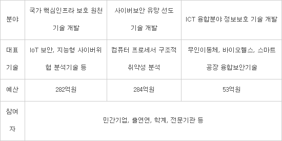 정부, 2022년까지 정보보호 분야 8500억원 투입..."세계 1위 '美'와 경쟁한다"