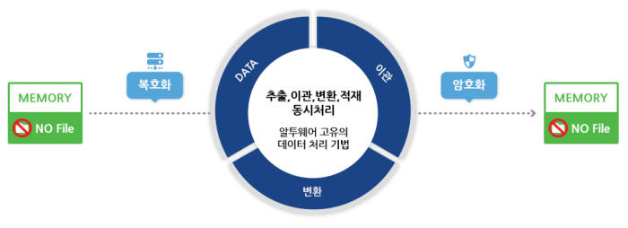 알투웨어 테스트데이터 변환솔루션 개념