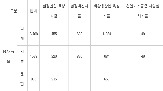 올해 환경중소기업에 2408억원 규모 융자 지원