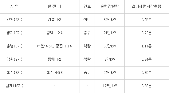 미세먼지 비상조치 사흘 연속 발령…석탄발전 감축에 전력수급도 점검 강화