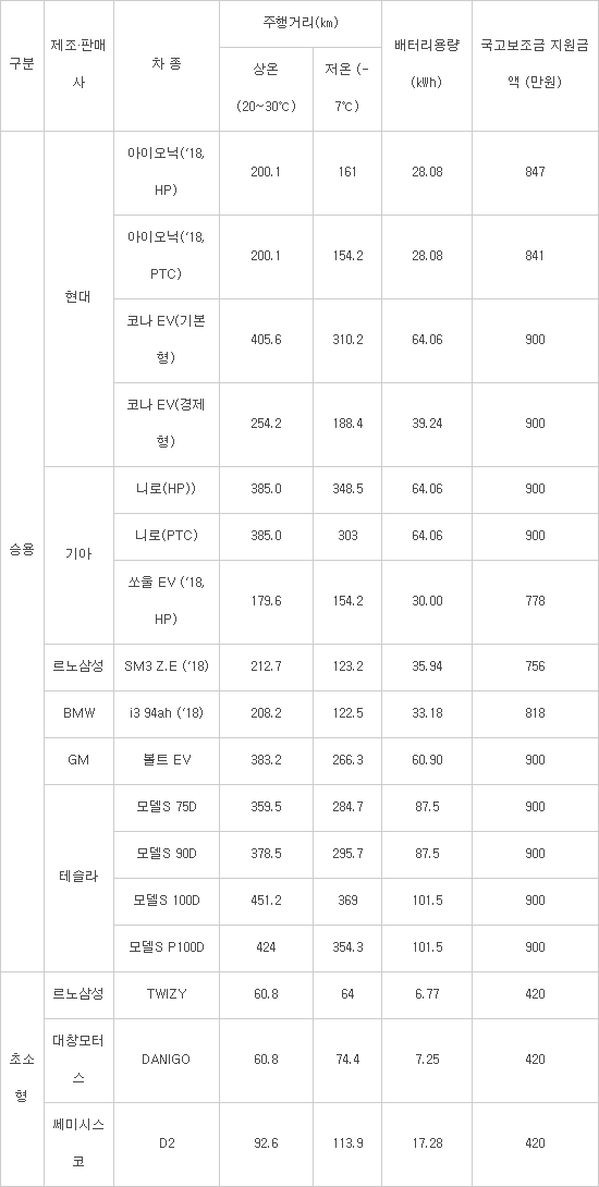 올해 전기차 보조금 최대 1900만원, 수소차 3600만원 지원