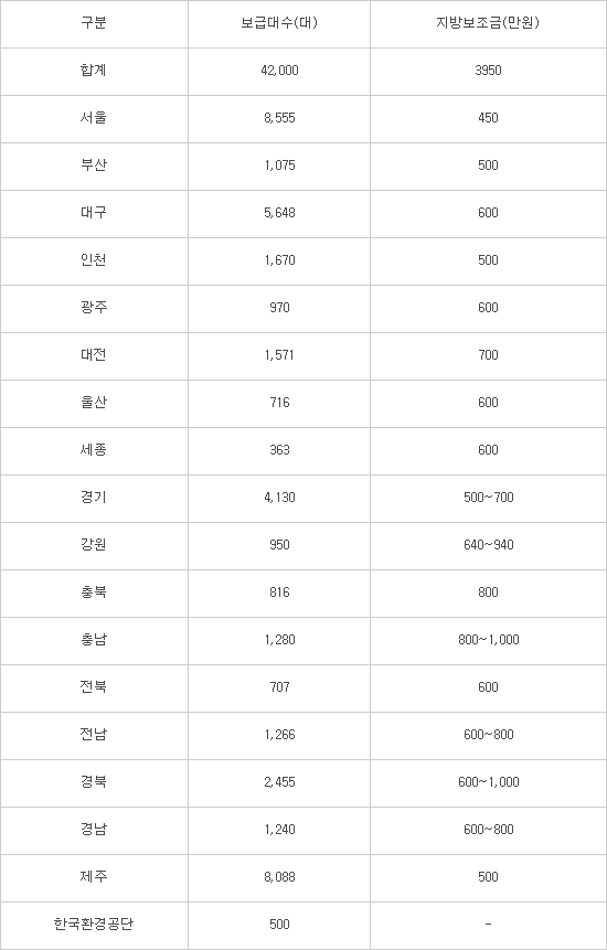 올해 전기차 보조금 최대 1900만원, 수소차 3600만원 지원