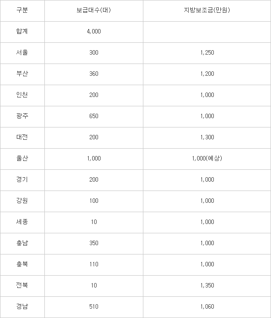올해 전기차 보조금 최대 1900만원, 수소차 3600만원 지원