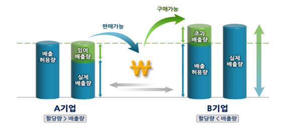 온실가스 배출권거래제 개념.
