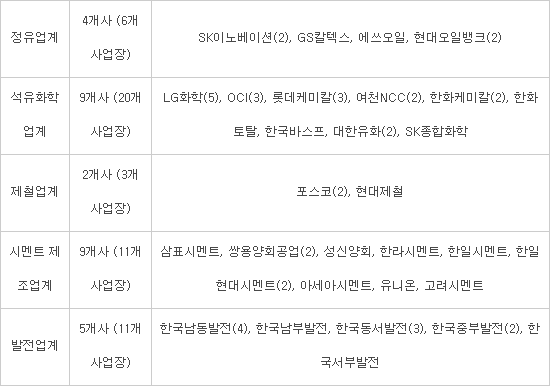 고농도 미세먼지 대응, 석탄화력·정유·석유화학 등 51개 사업장 자발적 감축