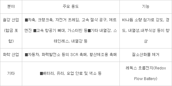 바나듐, 리튬이온 ESS 대체 물질로 '부상'