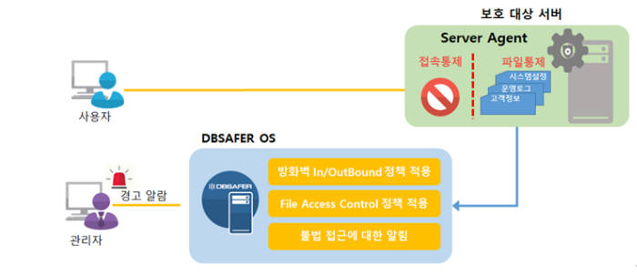 피앤피시큐어, '디비세이퍼 OS' 출시...서버 보안 포트폴리오 완성