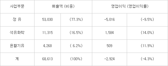 에쓰오일, 지난해 4분기 영업손실 2924억원 적자 전환...연간 실적도 반토막