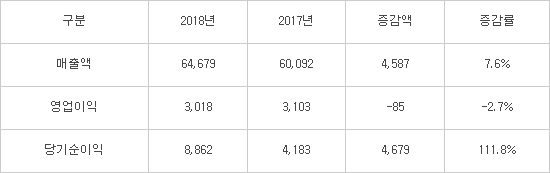 이글루시큐리티, 매출 증가에도 영업이익 소폭감소..."연구개발비 증가 영향"