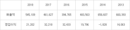 SK이노베이션, 국제유가·정제마진 급락에도 영업이익 2조1200억원 기록