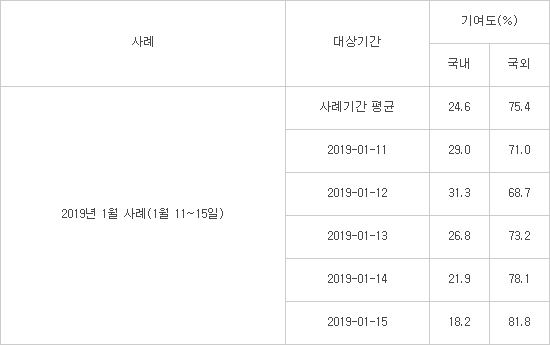 지난달 최악의 고농도 미세먼지 중국 등 국외영향 최대 82%