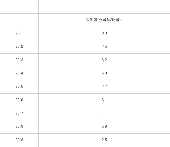 정유사 2분기 연속 적자 위기...10년 만에 최악의 정제마진