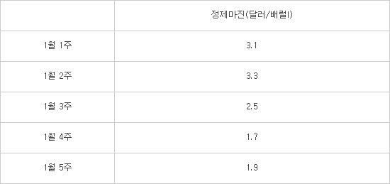 정유사 2분기 연속 적자 위기...10년 만에 최악의 정제마진