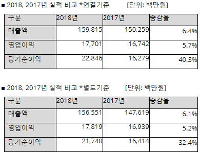 안랩 2018, 2017 연간 실적 비교