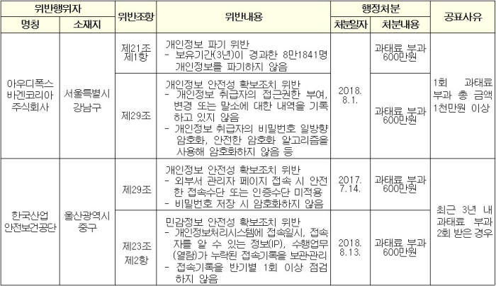 AVK와 안전보건공단 개인정보보호법 위반내역