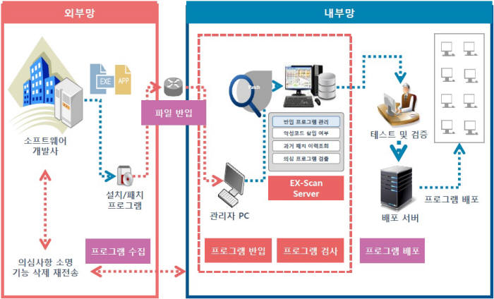 소프트캠프 엑스스캔 구성도