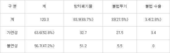전국 불법폐기물 120만톤 3년내 처리하고 추가 발생 줄인다