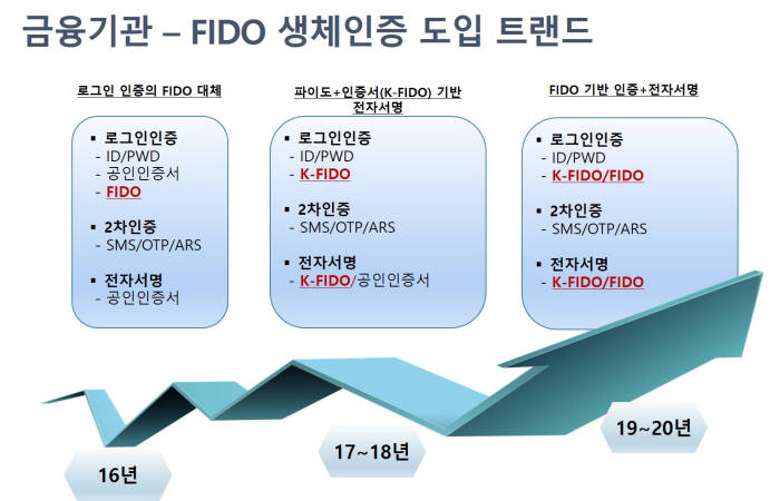 금융기관 파이도 생체인증 도입 트렌드 (제공: 라온시큐어)