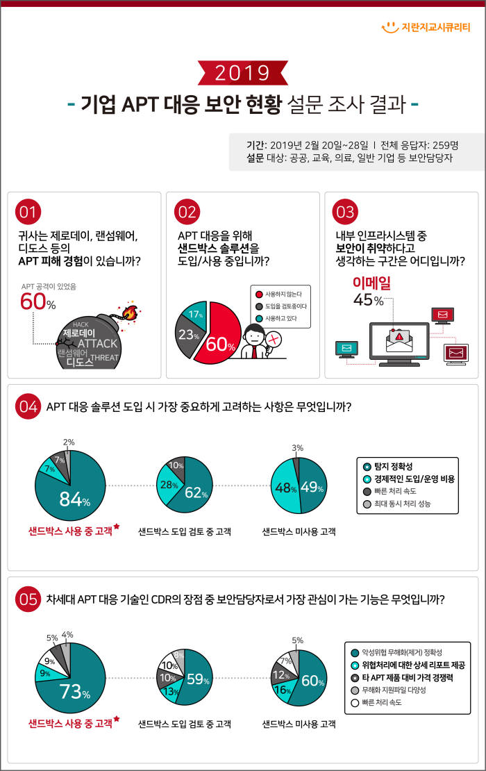 국내 기업 10곳 가운데 6곳, "APT 공격 당했다"