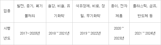 석유화합업종도 통합환경관리 시작...현대OCI 등 통합허가 완료