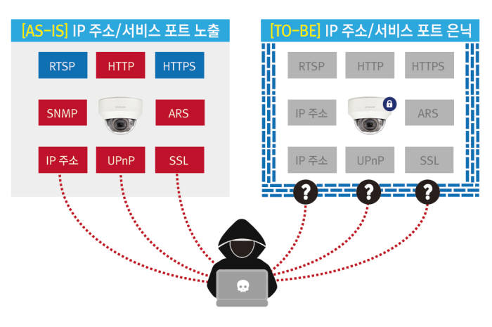 CCTV 해킹방지 솔루션 아라드CCTV(ARAD CCTV) 개념도