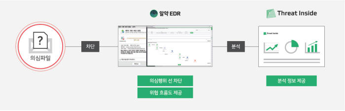이스트시큐리티, 엔드포인트 위협·대응 '알약 EDR' 출시