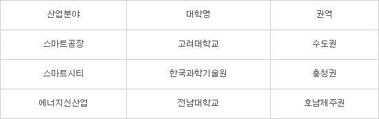5G시대 대비, 지역 융합보안 대학원 '고려대·KAIST·전남대' 최종선정