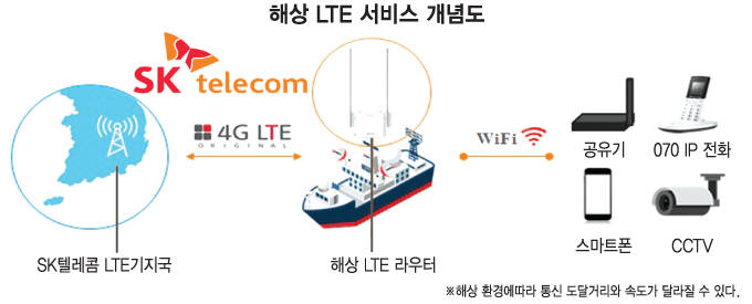 해상 LTE 서비스 개념도